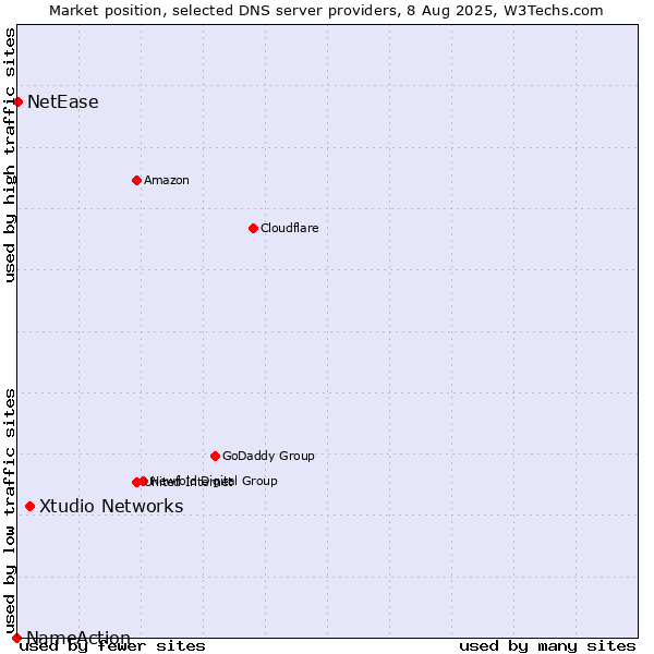 Market position of Xtudio Networks vs. NetEase vs. NameAction