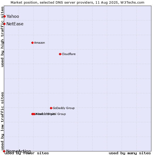 Market position of Yahoo vs. NetEase vs. NameAction