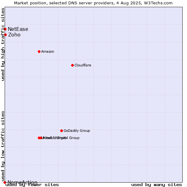 Market position of Zoho vs. NetEase vs. NameAction