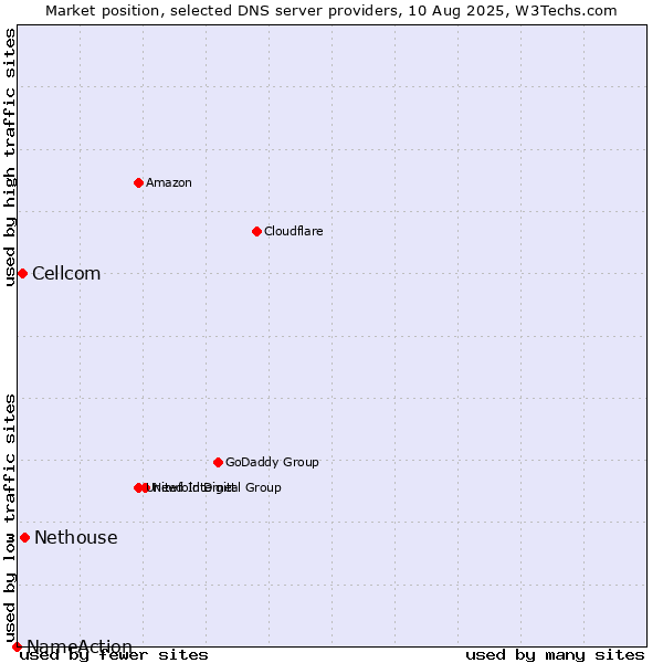 Market position of Nethouse vs. Cellcom vs. NameAction