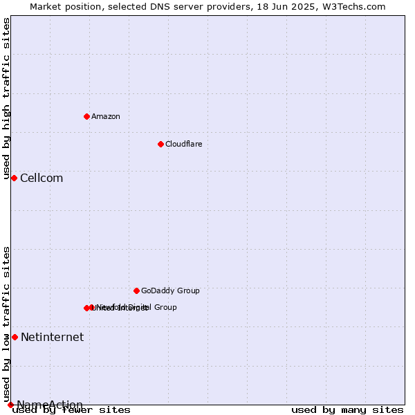 Market position of Netinternet vs. Cellcom vs. NameAction