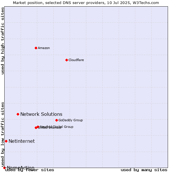 Market position of Network Solutions vs. Netinternet vs. NameAction