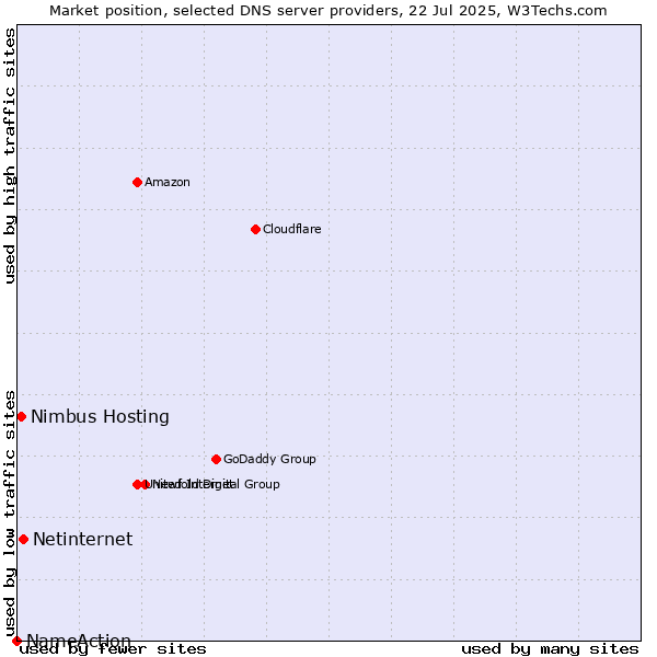 Market position of Netinternet vs. Nimbus Hosting vs. NameAction