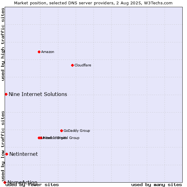 Market position of Netinternet vs. Nine Internet Solutions vs. NameAction
