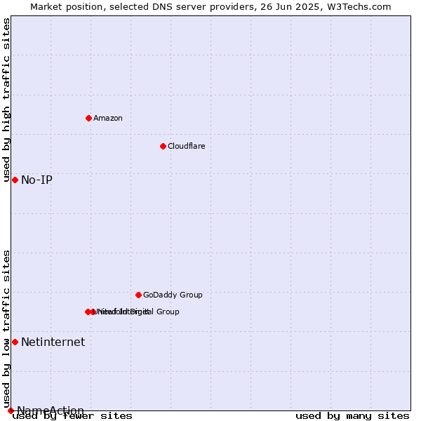 Market position of No-IP vs. Netinternet vs. NameAction