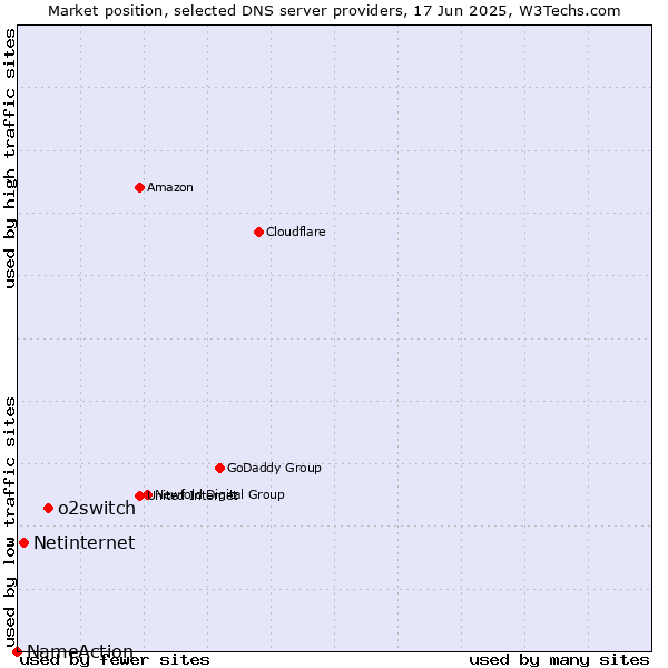 Market position of o2switch vs. Netinternet vs. NameAction