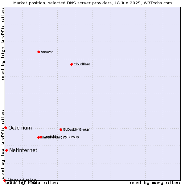 Market position of Netinternet vs. Octenium vs. NameAction