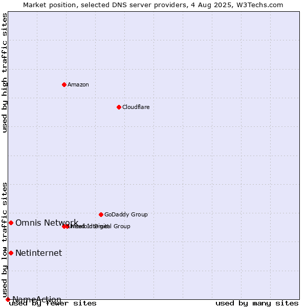 Market position of Omnis Network vs. Netinternet vs. NameAction