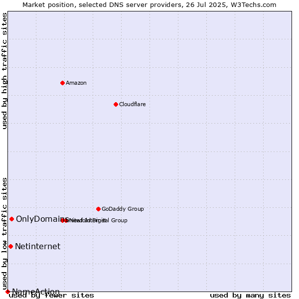 Market position of OnlyDomains vs. Netinternet vs. NameAction
