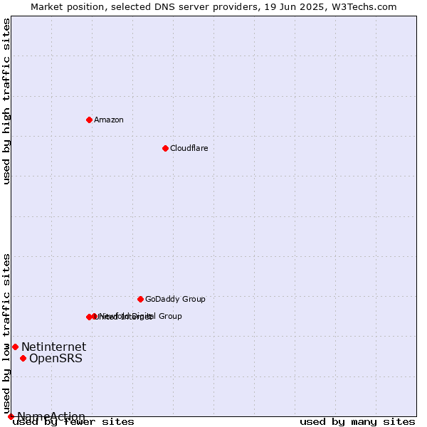 Market position of OpenSRS vs. Netinternet vs. NameAction