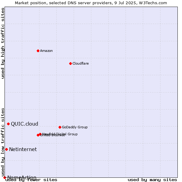 Market position of QUIC.cloud vs. Netinternet vs. NameAction