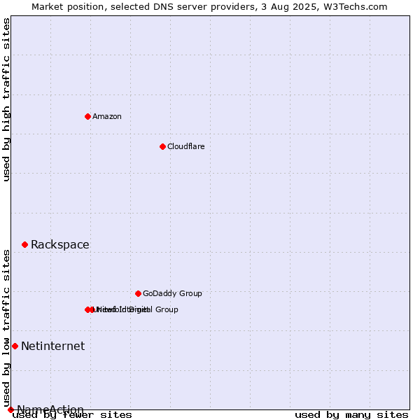 Market position of Rackspace vs. Netinternet vs. NameAction