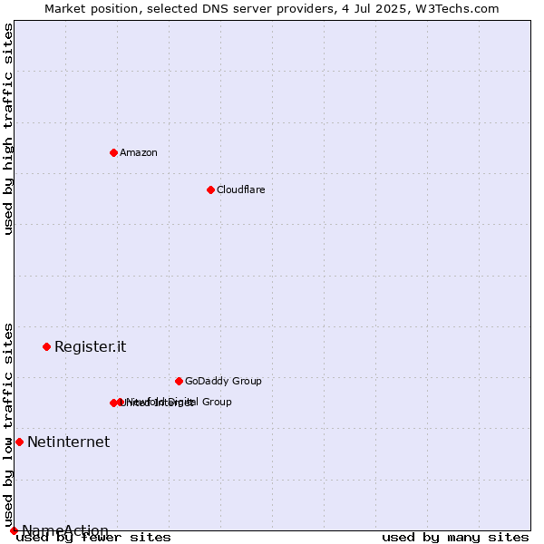 Market position of Register.it vs. Netinternet vs. NameAction