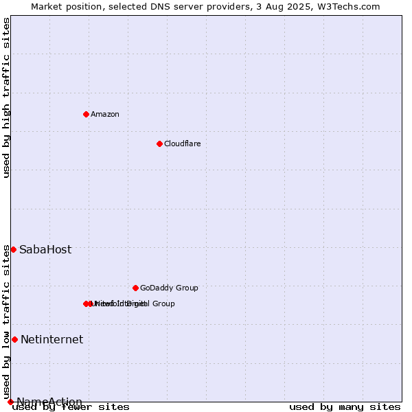 Market position of Netinternet vs. SabaHost vs. NameAction