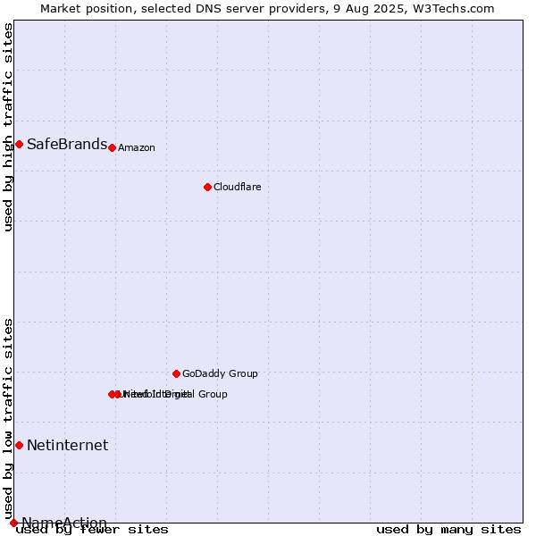Market position of SafeBrands vs. Netinternet vs. NameAction