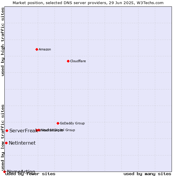 Market position of ServerFreak vs. Netinternet vs. NameAction