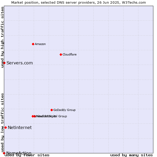 Market position of Netinternet vs. Servers.com vs. NameAction