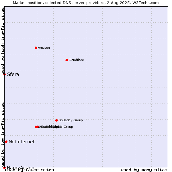Market position of Netinternet vs. Sfera vs. NameAction