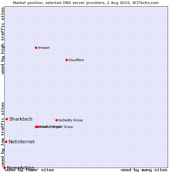 Market position of Sharktech vs. Netinternet vs. NameAction
