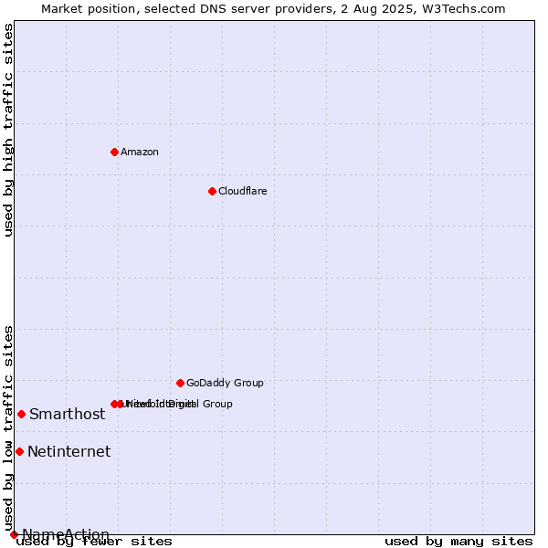 Market position of Smarthost vs. Netinternet vs. NameAction