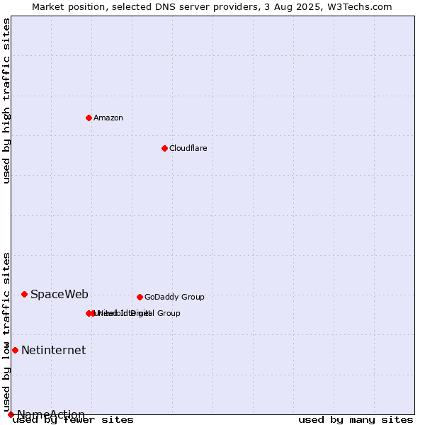 Market position of SpaceWeb vs. Netinternet vs. NameAction