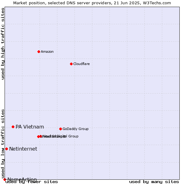 Market position of PA Vietnam vs. Netinternet vs. NameAction