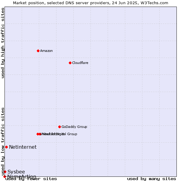 Market position of Netinternet vs. Sysbee vs. NameAction
