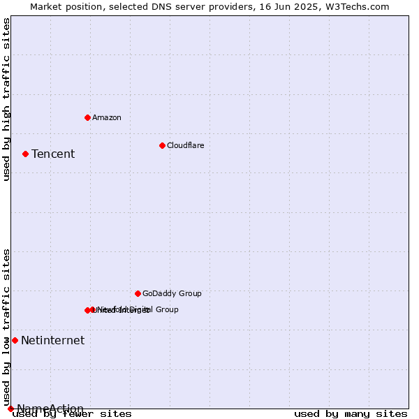 Market position of Tencent vs. Netinternet vs. NameAction
