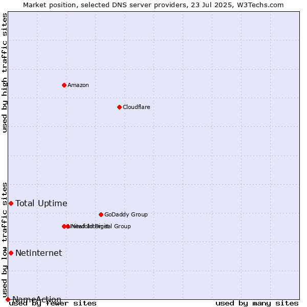 Market position of Total Uptime vs. Netinternet vs. NameAction