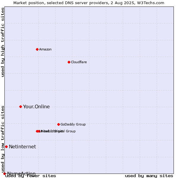 Market position of Your.Online vs. Netinternet vs. NameAction