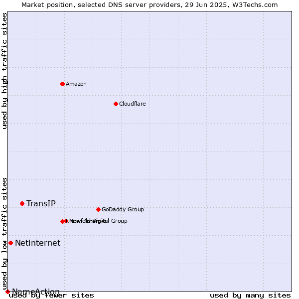 Market position of TransIP vs. Netinternet vs. NameAction