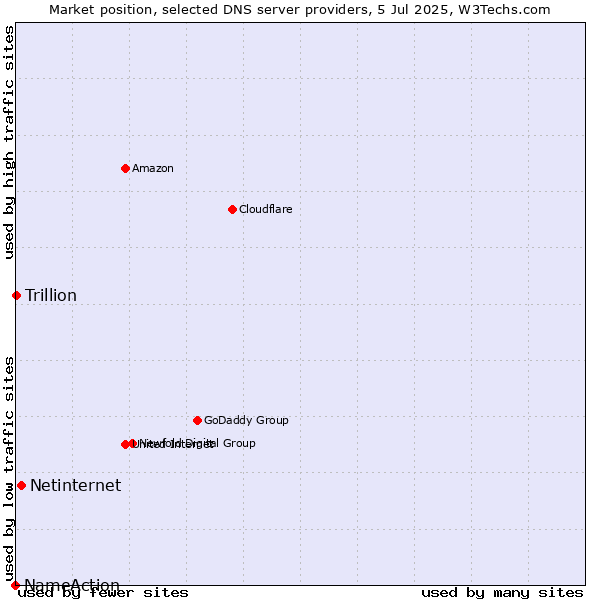 Market position of Netinternet vs. Trillion vs. NameAction
