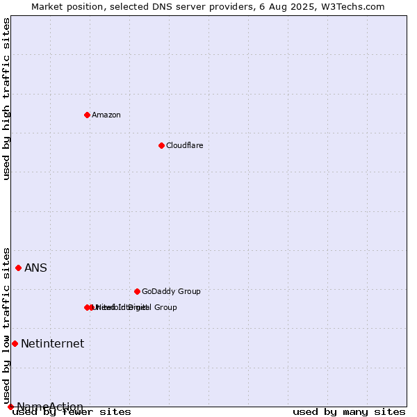Market position of ANS vs. Netinternet vs. NameAction