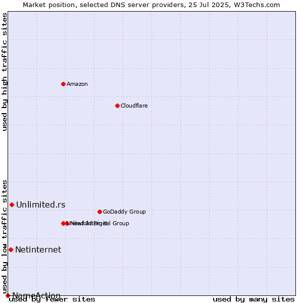 Market position of Unlimited.rs vs. Netinternet vs. NameAction