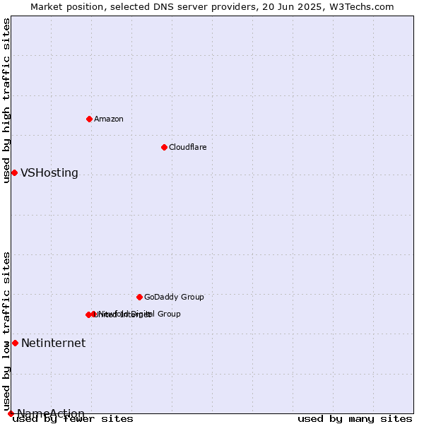 Market position of Netinternet vs. VSHosting vs. NameAction