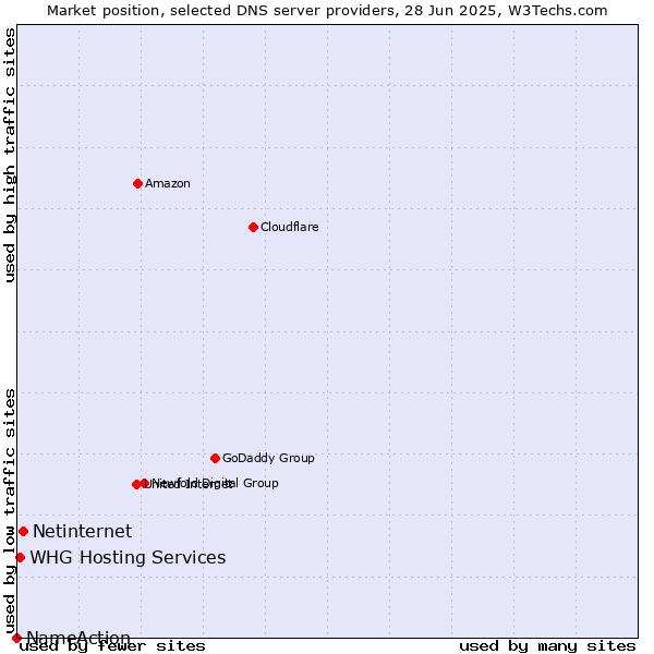 Market position of Netinternet vs. WHG Hosting Services vs. NameAction