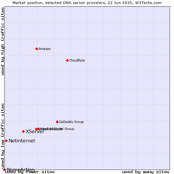 Market position of XServer vs. Netinternet vs. NameAction