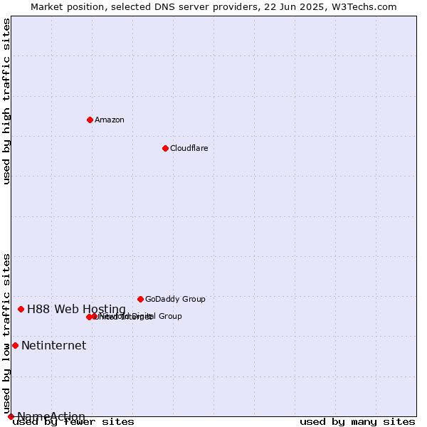 Market position of H88 Web Hosting vs. Netinternet vs. NameAction