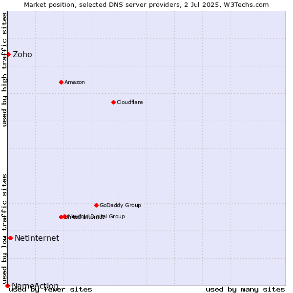 Market position of Netinternet vs. Zoho vs. NameAction