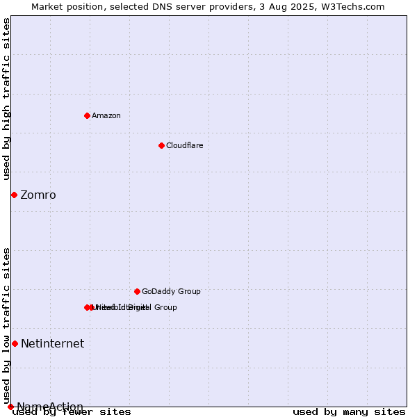 Market position of Netinternet vs. Zomro vs. NameAction