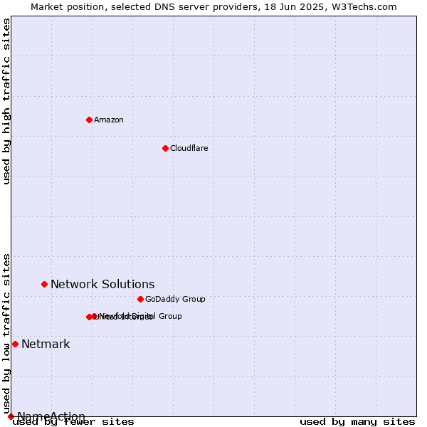 Market position of Network Solutions vs. Netmark vs. NameAction