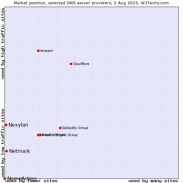 Market position of Netmark vs. Nexylan vs. NameAction