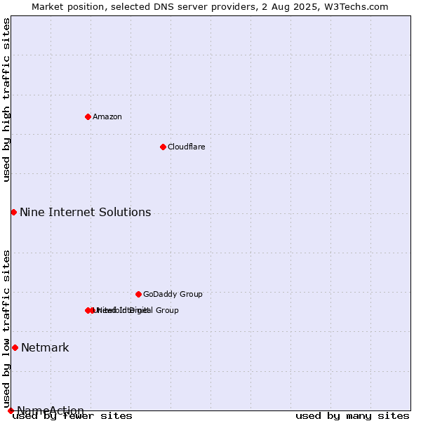Market position of Netmark vs. Nine Internet Solutions vs. NameAction