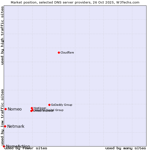 Market position of Nomeo vs. Netmark vs. NameAction