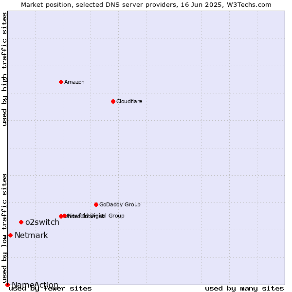 Market position of o2switch vs. Netmark vs. NameAction