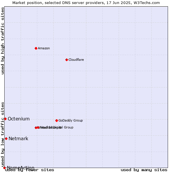 Market position of Netmark vs. Octenium vs. NameAction