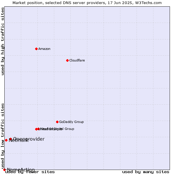 Market position of Openprovider vs. Netmark vs. NameAction