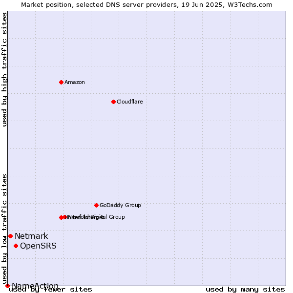 Market position of OpenSRS vs. Netmark vs. NameAction