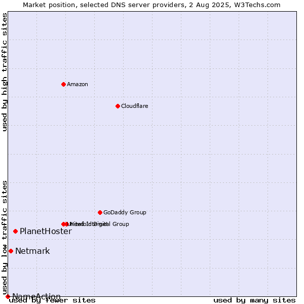 Market position of PlanetHoster vs. Netmark vs. NameAction