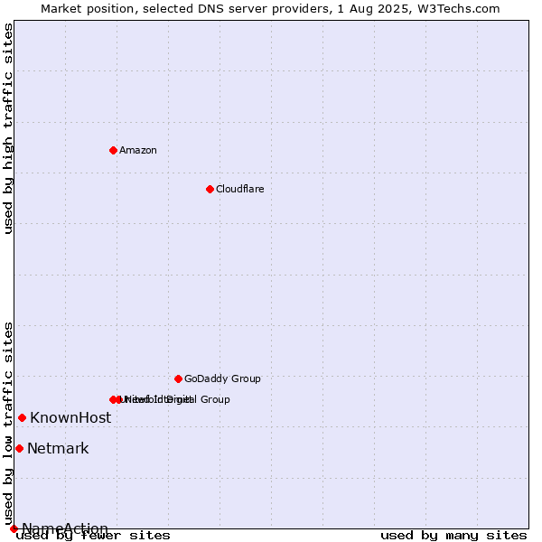 Market position of KnownHost vs. Netmark vs. NameAction